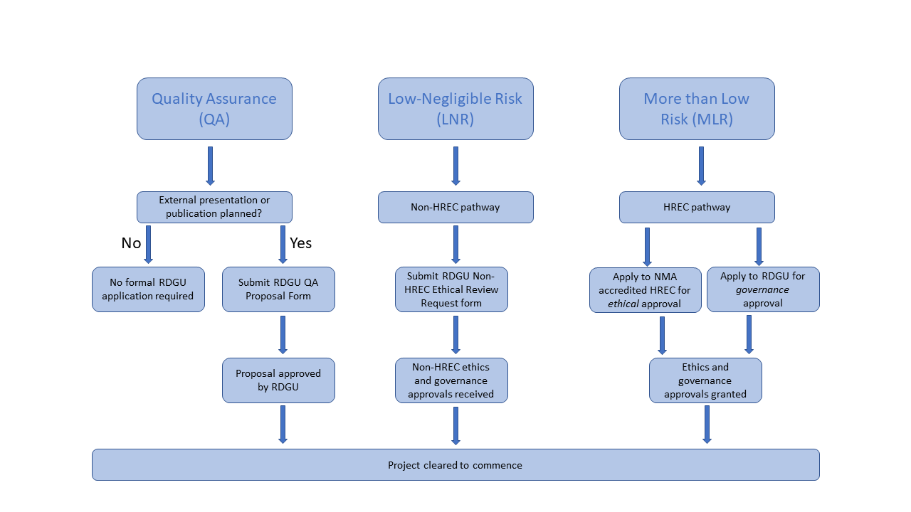 Project Types & Approval Pathways - Northern Health